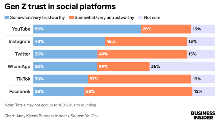 generacija z veruje youtube-u više nego bilo kojoj drugoj platformi