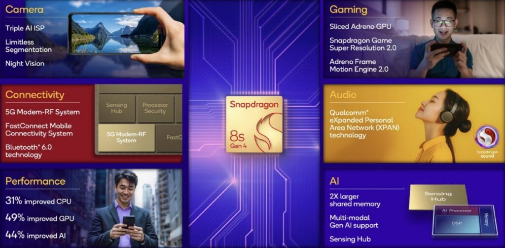 Snapdragon 8s Gen 4 predstavljen tržištu 4 3 1