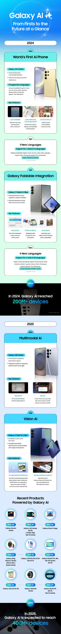 Galaxy AI: Kada tehnologija postane prirodan dio života Samsung Mobile Galaxy AI Galaxy AI History at a Glance Infographic main1 FINAL 1 scaled
