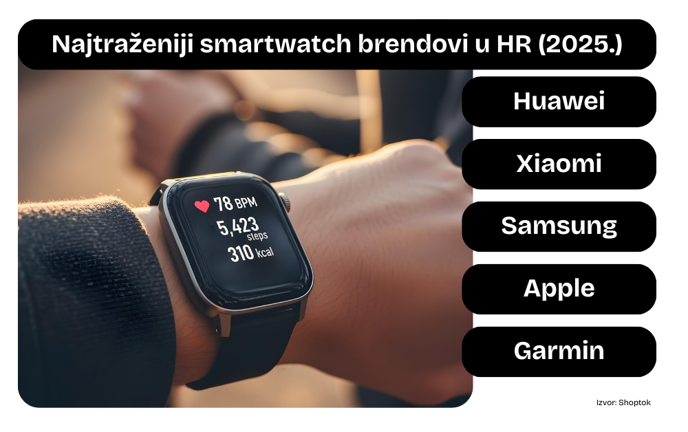 Hrvatska je prvak svijeta po korištenju pametnih satova Najtraženiji smartwatch brendovi u Hrvatskoj u 2025. Izvor: Shoptok